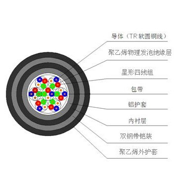 铁路长途对称通信电缆_00003